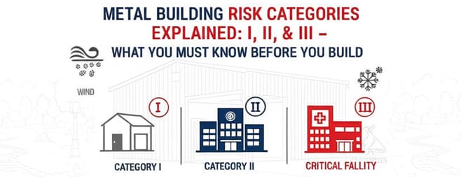 Metal Building Risk Categories Explained: I, II, & III – What You Must Know Before You Build — Get Carports blog